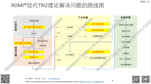 【速抢】TRIZ五级大师五一直播三天TRIZ一级公益培训，免费拿证书-RDMi®第21次创新方法公益培训通知