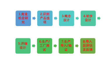 研发方法金字塔最高层-研发项目决策层