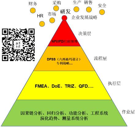 六西格玛设计DFSS-研发方法金字塔之流程层 （研发方法理论体系之三）