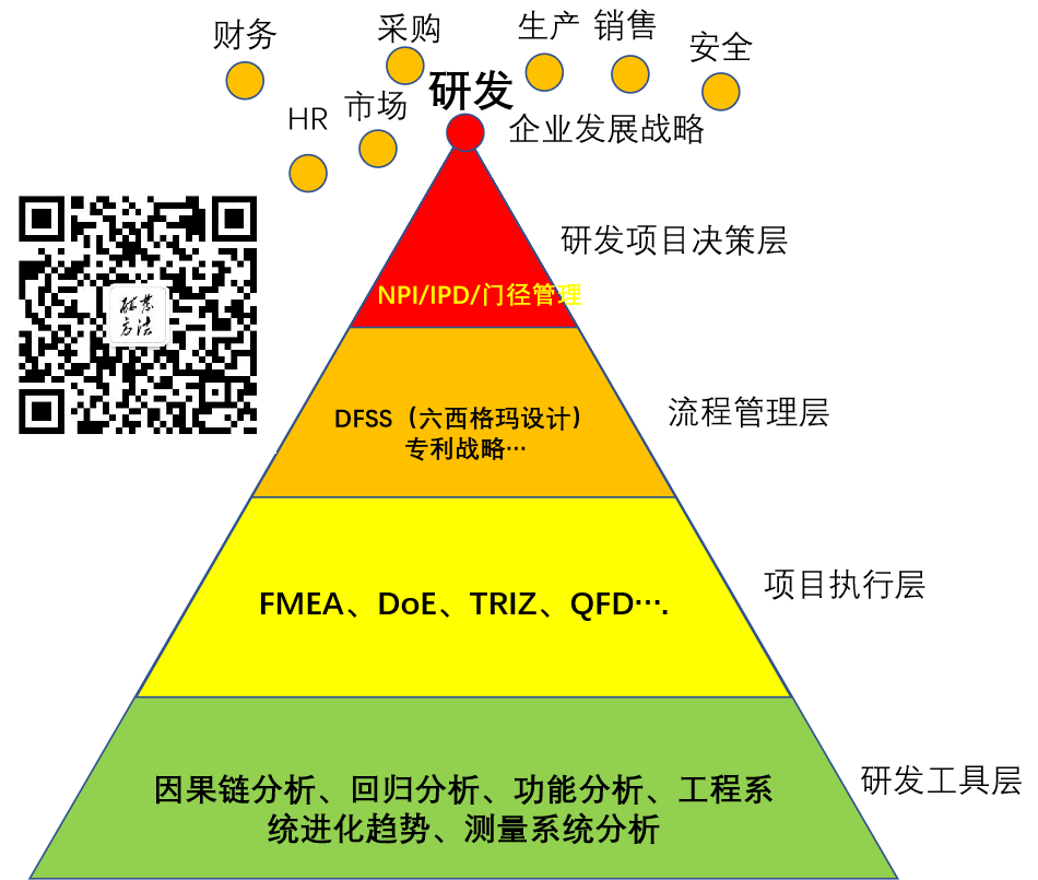 2022年RDMI研发方法论培训计划出炉-DFSS、DoE、TRIZ、专利战略、创新降本.... 多方法组合助力企业研发能力提升