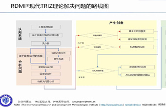 RDMI®(国际研发方法协会)2023年度TRIZ三级认证培训理论阶段圆满完成